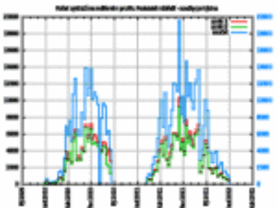 Sčítače sčítají!