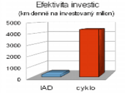 Patnáctkrát efektivnější