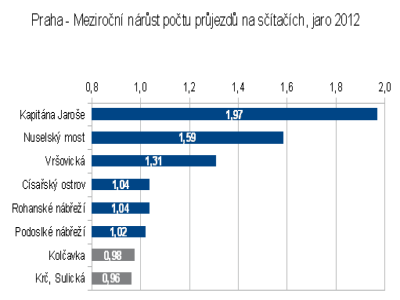 Sčítače ukázaly oblibu cyklostezek i efekt rekonstrukce křižovatky Kapitána Jaroše