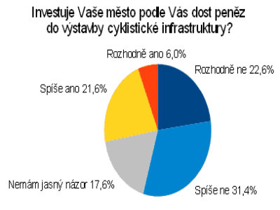 Vybrané výsledky průzkumu v soutěži Do práce na kole