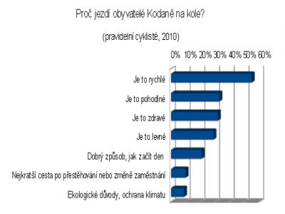 Rozvoj cyklistické dopravy v Kodani – minulost a plány