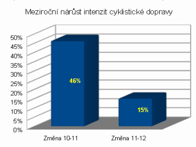 Sčítače 2012: Boom uvadá, potřebujeme řešit křižovatky