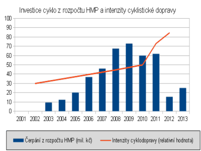 25&nbsp;milionů: Cyklistická doprava dostala od města kost