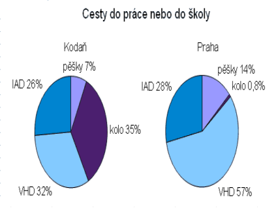 Modal share z pohledu cyklistického advokáta