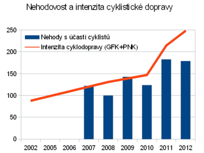 Nehody (nejen) cyklistů v roce 2012