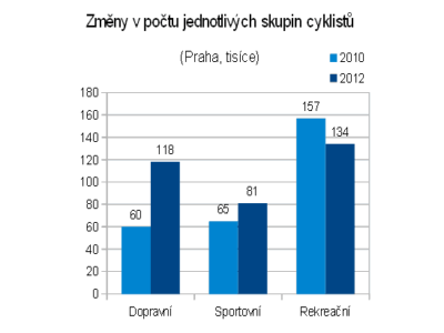Cykloprůzkum 2012 (1): Za dva roky dvakrát víc dopravních cyklistů