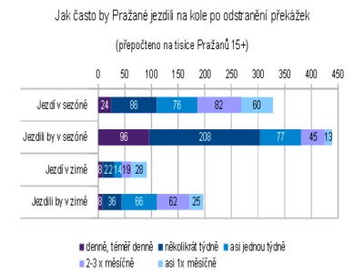 Cykloprůzkum 2012 (2): Potenciál zdaleka nevyčerpaný