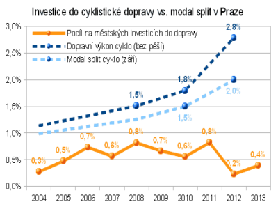 2% podíl investic cyklo na rozpočtu – stačí to?
