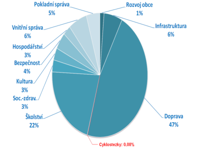 Rozpočet cyklo v roce 2014: 30 milionů?