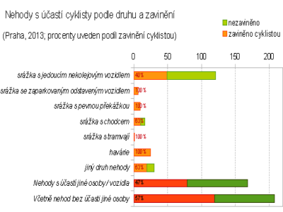 Nehodovost chodců a cyklistů v roce 2013