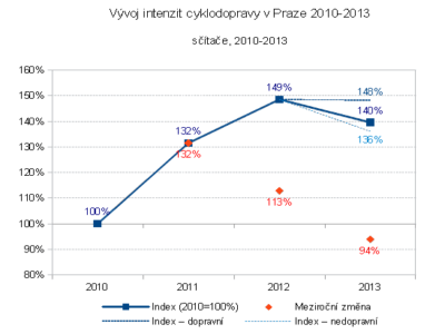 Sčítače 2013: co zmrazilo rozvoj cyklodopravy?