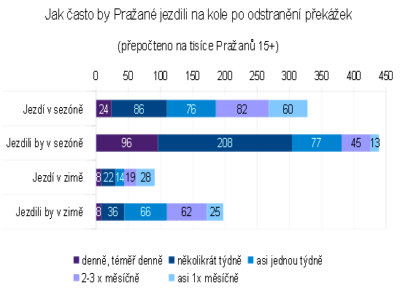 Potenciál cyklodopravy v Praze