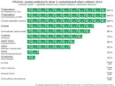 Politické strany k rozvoji cyklodopravy