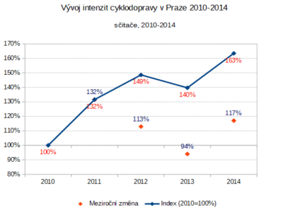 Sčítače 2014: příliš mírný pokrok