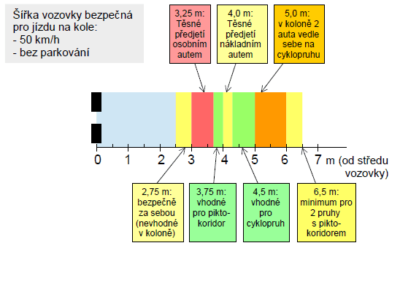 Nedělejme cyklokiksy! 1:&nbsp;pruhy nebezpečného předjíždění