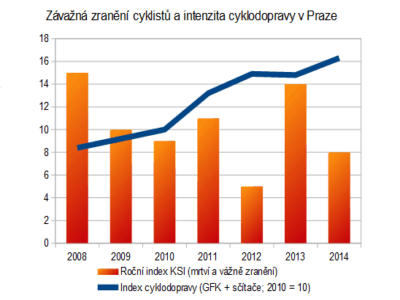 Následky nehod se zranitelnými účastníky provozu za rok 2014