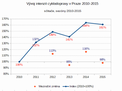 Sčítače 2015 – stagnace potvrzena