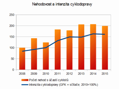 Následky nehod se zranitelnými účastníky provozu za rok 2015