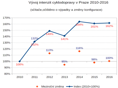 Intenzity na sčítačích 2016: není o čem psát