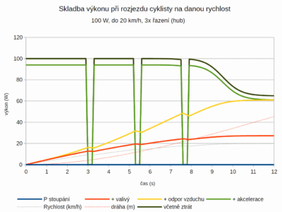 Městský cyklista a výdej energie 1 – výkon a rovinky