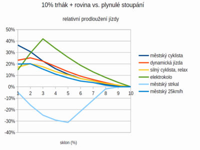 Městský cyklista a výdej energie 2 – kopce