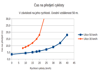 Městský cyklista a výdej energie 3 – vítr, dlažba, provoz