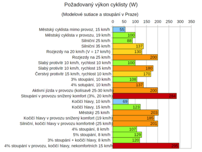 Městský cyklista a výdej energie 4 – závěry pro Prahu