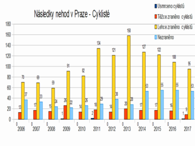 Loňské nehody cyklistů v Praze: nejméně těžkých zranění, ale i úmrtí po sedmi letech