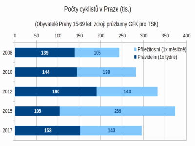 Cykloprůzkum 2017: kam kráčí Praha?