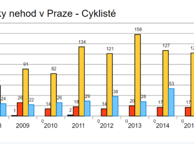 Pražské nehody s účastí cyklistů v roce 2018