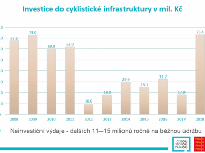 Cyklokoordinátor Polák: „Zažíváme renesanci cyklodopravy“