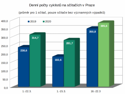Potvrzeno: Pražané volí během pandemie častěji jízdu na kole
