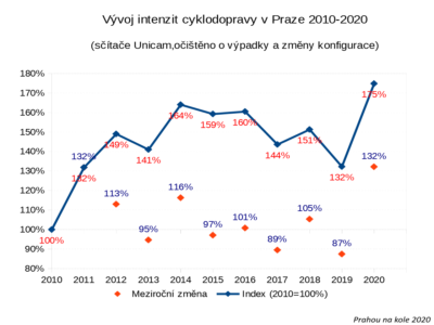 Sčítače cyklistů v Praze hlásí největší nárůst od roku 2011