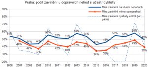 Míra zavinění po letech od roku 2006