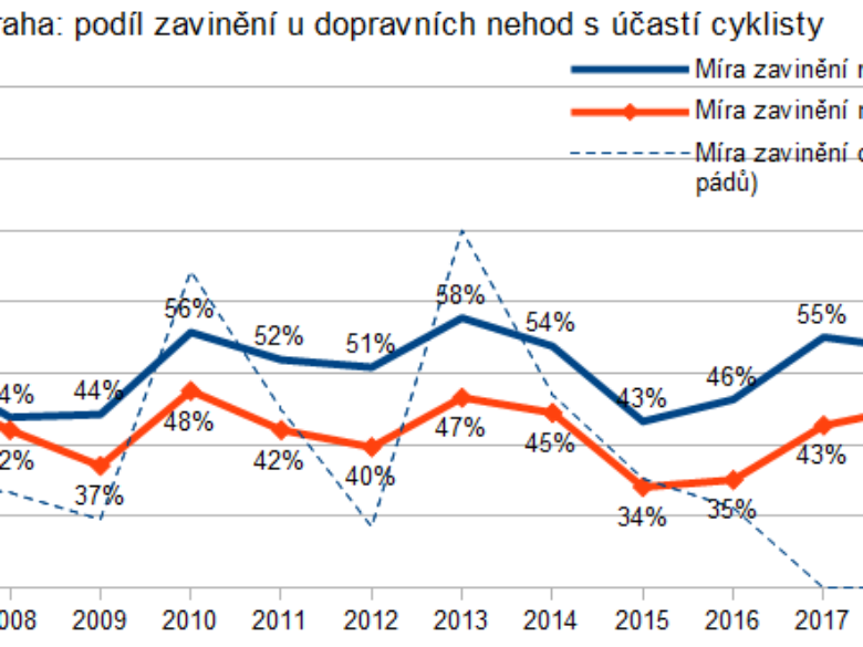 Pražské nehody cyklistů 2020: noví cyklisté nezvýšili podíl zavinění