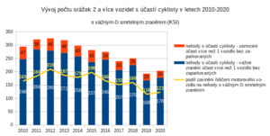 Vývoj počtu srážek 2 a více vozidel v letech 2010 až 20