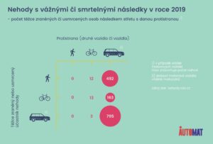 Vzájemné nehody 2019