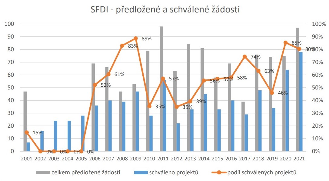 SFDI: Vývoj počtu schválených žádostí o dotaci Zdroj: Cyklostezky na pokraji boomu