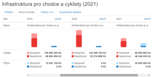 Investice cyklo - 2021 nerozlišené