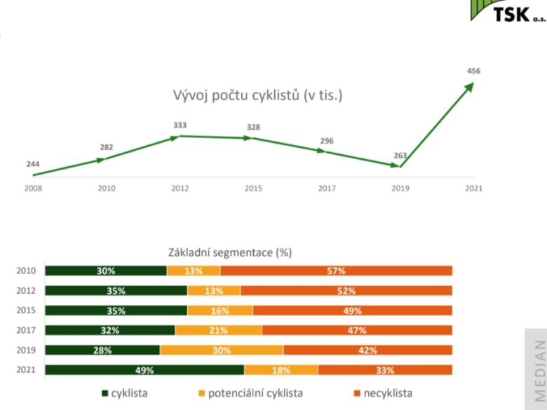 V hlavním městě se zvyšuje podíl cyklistů, ukázal průzkum agentury Median