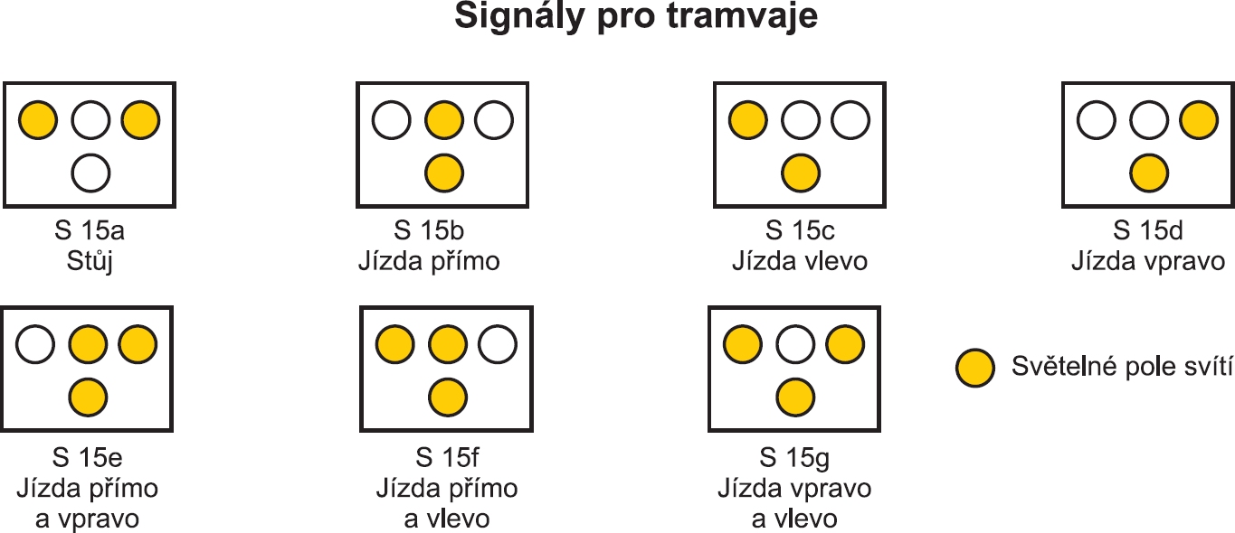 Světelné signály, kterými se zpravidla řídí tramvajový provoz. Zdroj: Ministerstvo dopravy a spojů České republiky