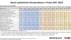 Cyklistická infrastruktura v Praze, celková délka.