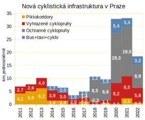 Cyklistická infrastruktura v Praze vývoj, graf integračních opatření.
