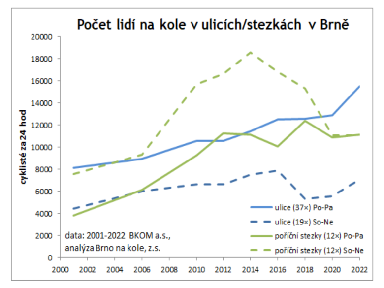 Počet lidí v Brně na kole za posledních 20 let vzrostl více než dvojnásobně