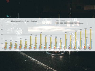 Cyklonehody 2023: Více nehod v centru Prahy a skoro pětinový podíl elektrovozítek