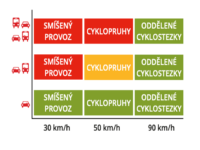 Jednoduchý návod, v jakém typu a rychlosti provozu používat jaký typ opatření. Zdroj: Odbor dopravy Brno